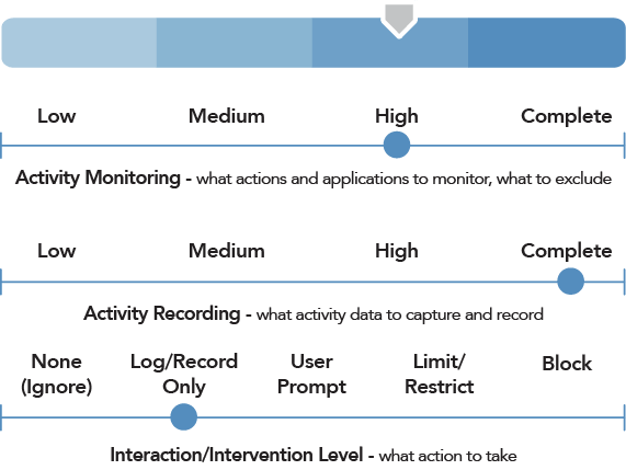 Lawful business monitoring